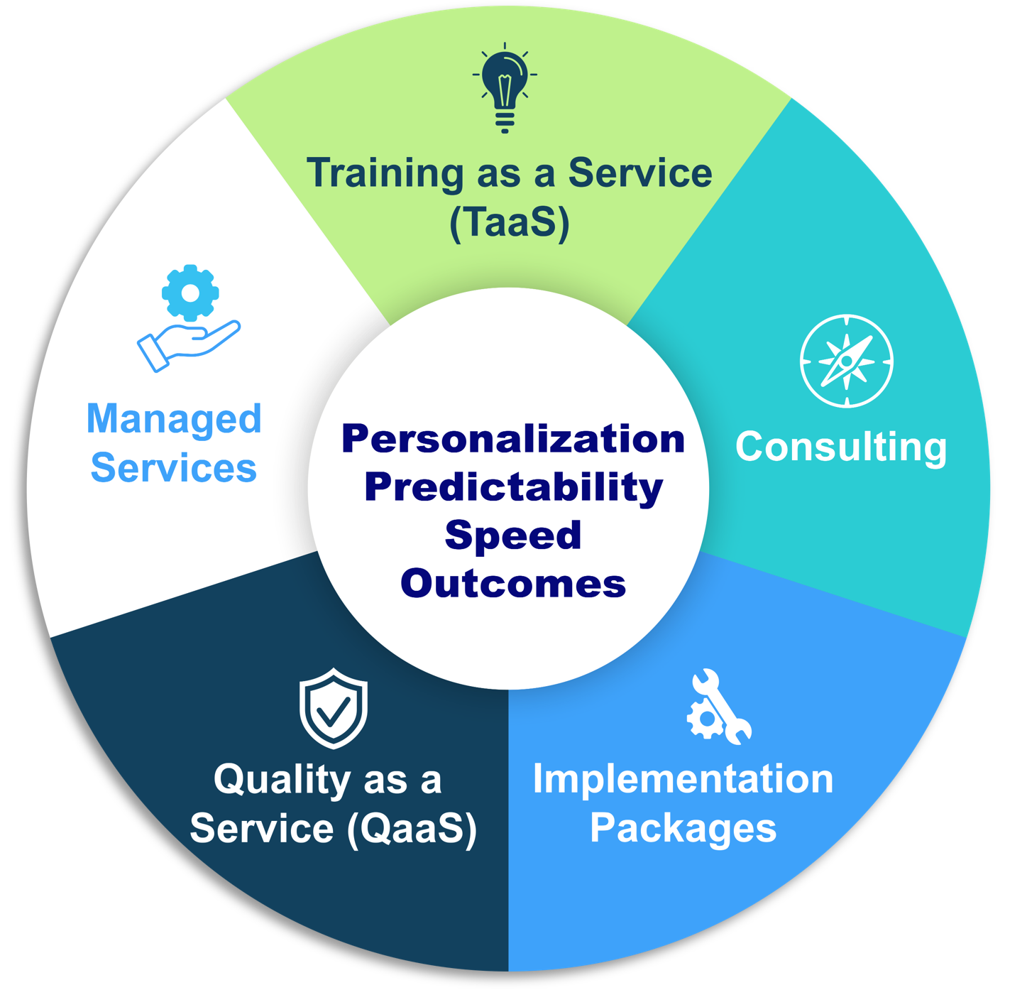 iPipeline Services CORE Methodology